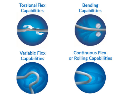 A graphic showing different kinds of flex cable and four different kinds of motion