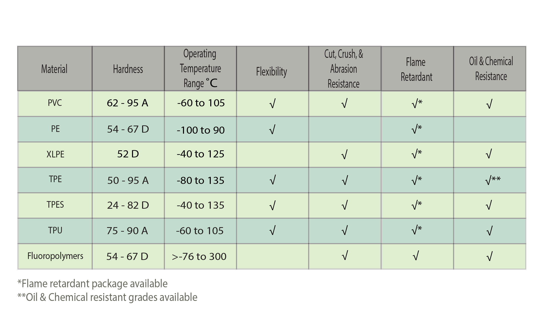 Table showing jacket material benefit comparison