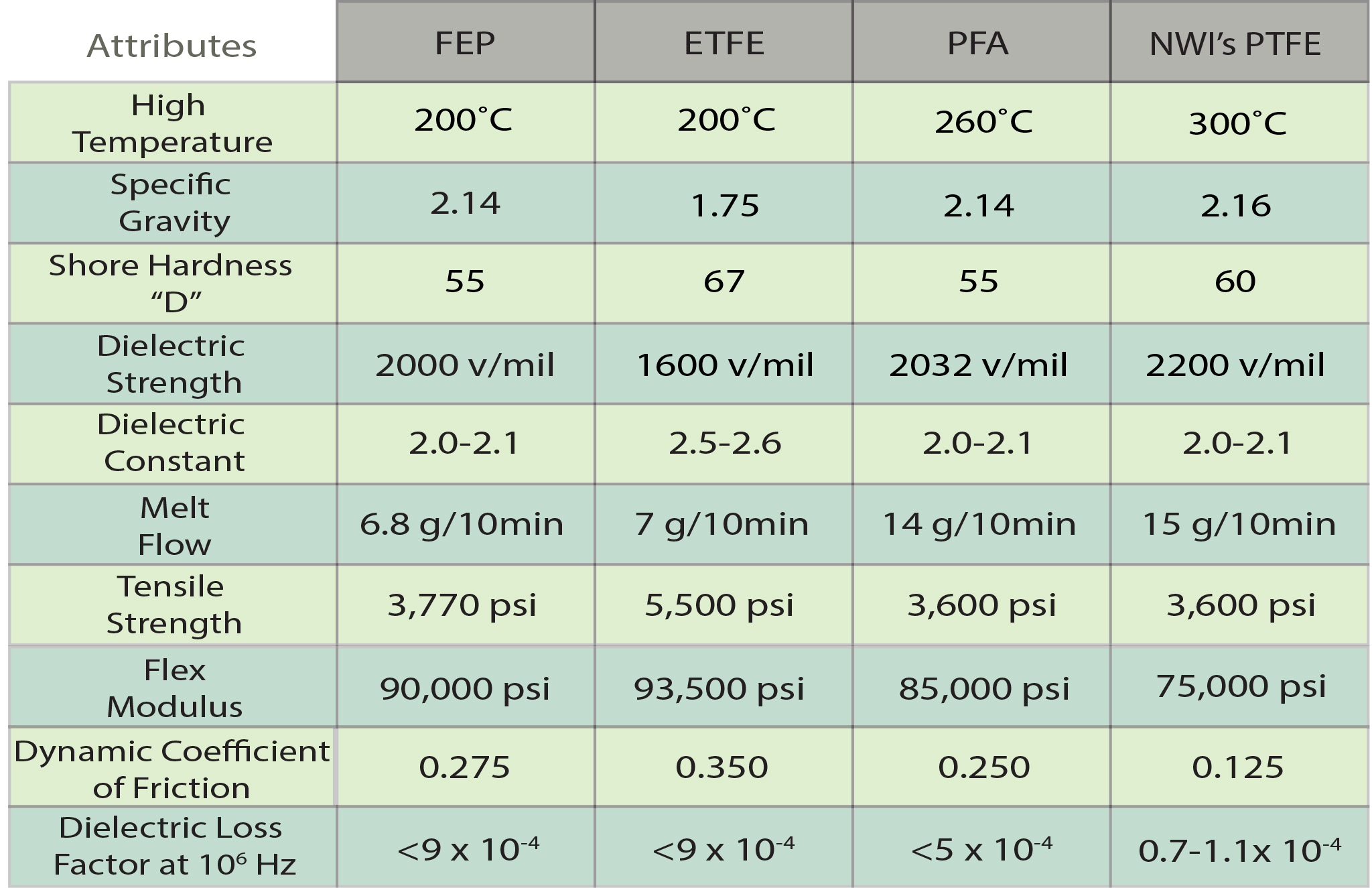 PTFE compared to common fluoropolymers