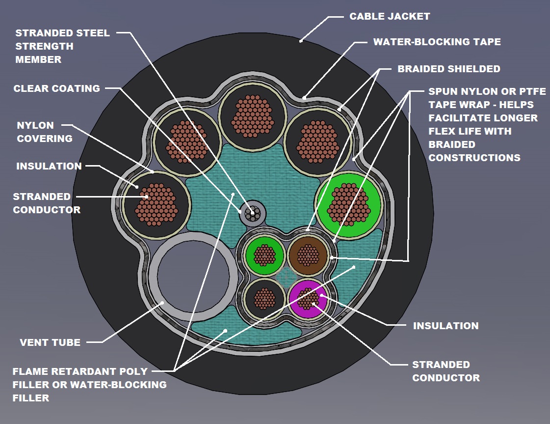 Cable Materials