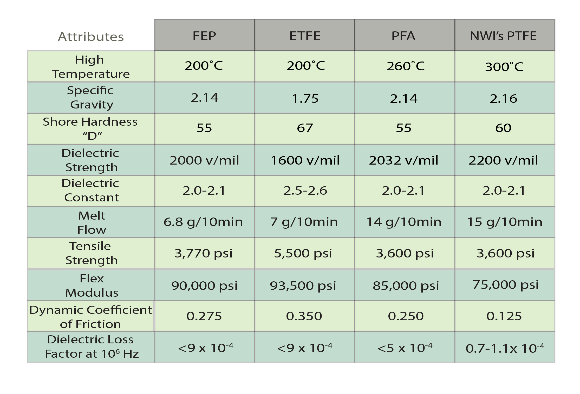 Chart comparing common fluoropolymers