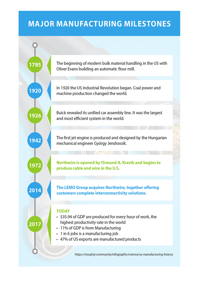 Manufacturing Timeline Shrunk