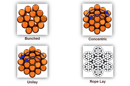 Copper stranding configurations image